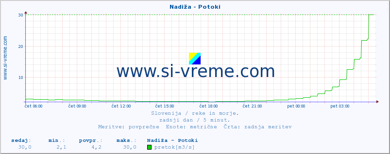 POVPREČJE :: Nadiža - Potoki :: temperatura | pretok | višina :: zadnji dan / 5 minut.