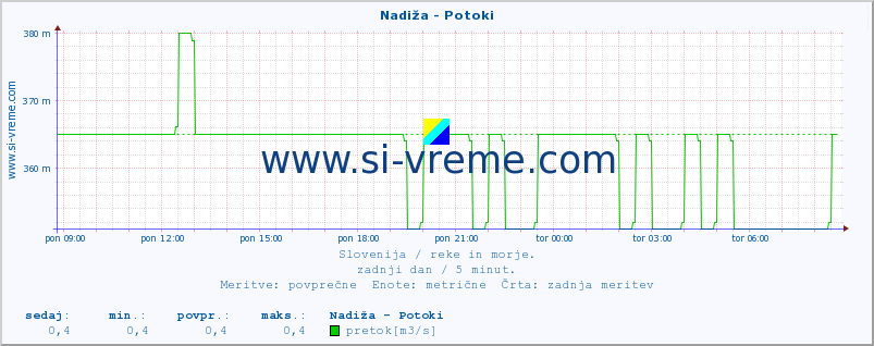 POVPREČJE :: Nadiža - Potoki :: temperatura | pretok | višina :: zadnji dan / 5 minut.