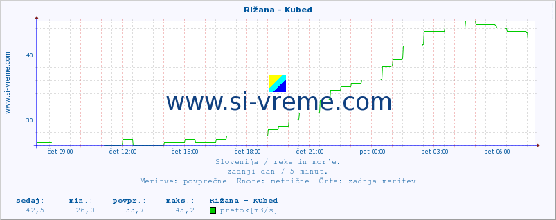 POVPREČJE :: Rižana - Kubed :: temperatura | pretok | višina :: zadnji dan / 5 minut.