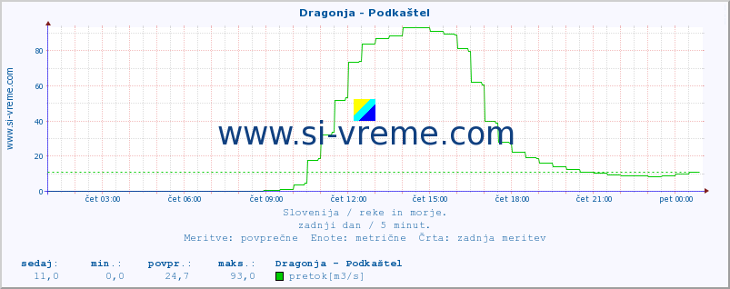 POVPREČJE :: Dragonja - Podkaštel :: temperatura | pretok | višina :: zadnji dan / 5 minut.