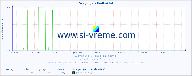 POVPREČJE :: Dragonja - Podkaštel :: temperatura | pretok | višina :: zadnji dan / 5 minut.