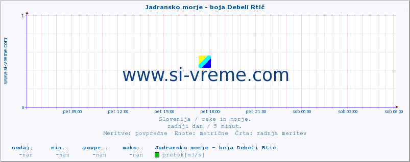 POVPREČJE :: Jadransko morje - boja Debeli Rtič :: temperatura | pretok | višina :: zadnji dan / 5 minut.