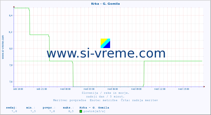 POVPREČJE :: Krka - G. Gomila :: temperatura | pretok | višina :: zadnji dan / 5 minut.