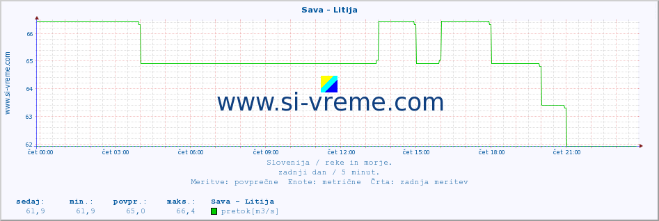 POVPREČJE :: Sava - Litija :: temperatura | pretok | višina :: zadnji dan / 5 minut.