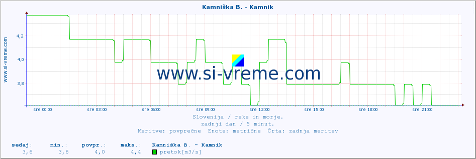 POVPREČJE :: Kamniška B. - Kamnik :: temperatura | pretok | višina :: zadnji dan / 5 minut.