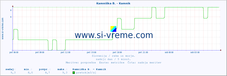 POVPREČJE :: Kamniška B. - Kamnik :: temperatura | pretok | višina :: zadnji dan / 5 minut.