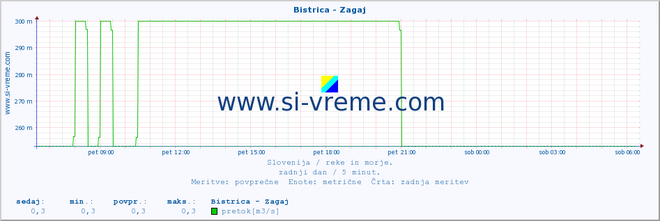 POVPREČJE :: Bistrica - Zagaj :: temperatura | pretok | višina :: zadnji dan / 5 minut.