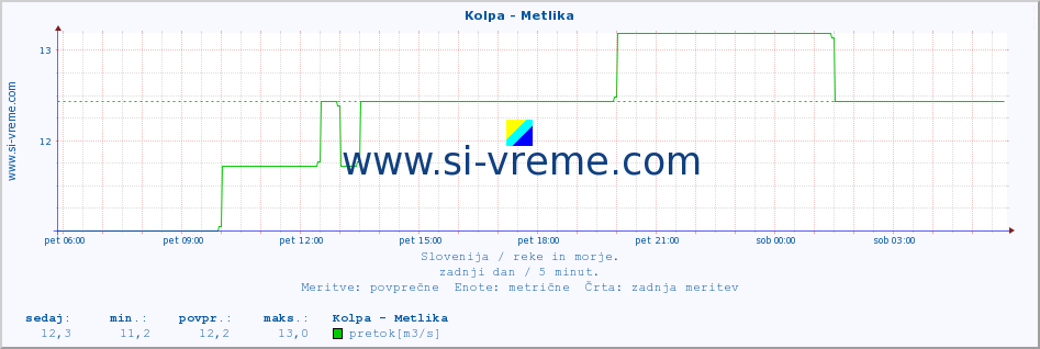 POVPREČJE :: Kolpa - Metlika :: temperatura | pretok | višina :: zadnji dan / 5 minut.