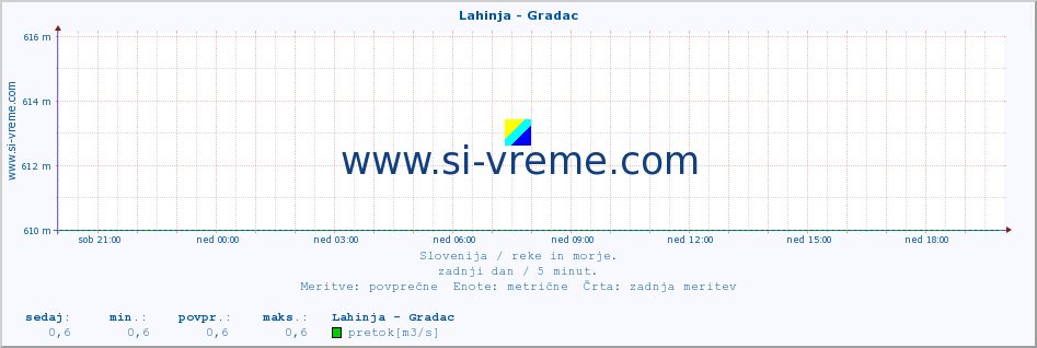 POVPREČJE :: Lahinja - Gradac :: temperatura | pretok | višina :: zadnji dan / 5 minut.