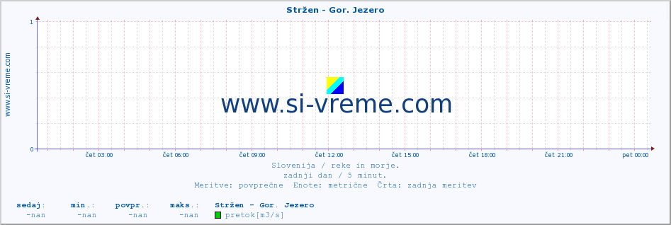 POVPREČJE :: Stržen - Gor. Jezero :: temperatura | pretok | višina :: zadnji dan / 5 minut.