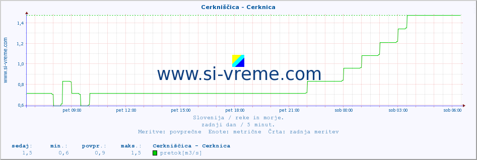 POVPREČJE :: Cerkniščica - Cerknica :: temperatura | pretok | višina :: zadnji dan / 5 minut.