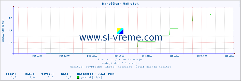 POVPREČJE :: Nanoščica - Mali otok :: temperatura | pretok | višina :: zadnji dan / 5 minut.