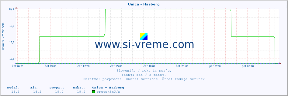 POVPREČJE :: Unica - Hasberg :: temperatura | pretok | višina :: zadnji dan / 5 minut.