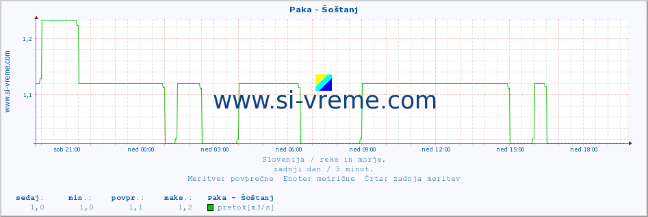 POVPREČJE :: Paka - Šoštanj :: temperatura | pretok | višina :: zadnji dan / 5 minut.