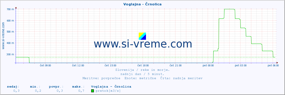 POVPREČJE :: Voglajna - Črnolica :: temperatura | pretok | višina :: zadnji dan / 5 minut.