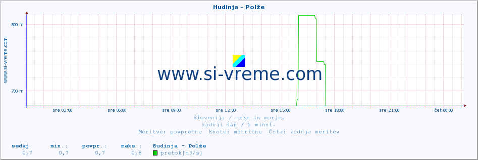 POVPREČJE :: Hudinja - Polže :: temperatura | pretok | višina :: zadnji dan / 5 minut.