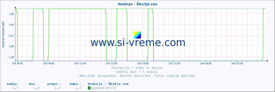 POVPREČJE :: Hudinja - Škofja vas :: temperatura | pretok | višina :: zadnji dan / 5 minut.