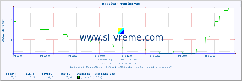 POVPREČJE :: Radešca - Meniška vas :: temperatura | pretok | višina :: zadnji dan / 5 minut.