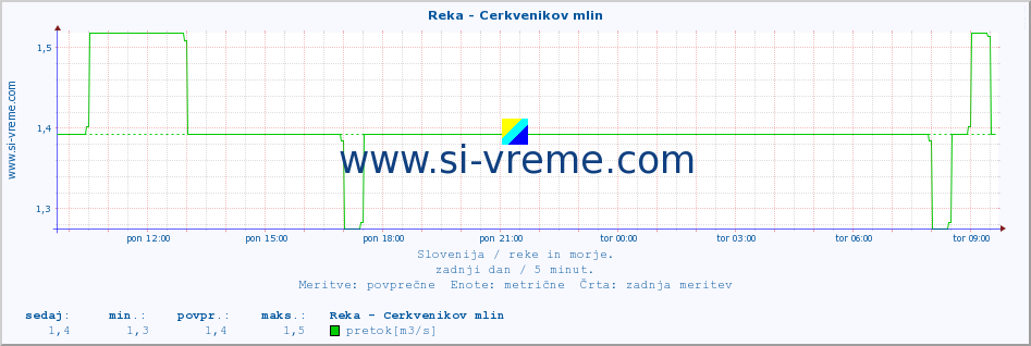 POVPREČJE :: Reka - Cerkvenikov mlin :: temperatura | pretok | višina :: zadnji dan / 5 minut.