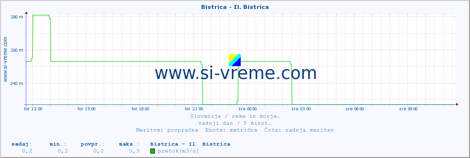 POVPREČJE :: Bistrica - Il. Bistrica :: temperatura | pretok | višina :: zadnji dan / 5 minut.