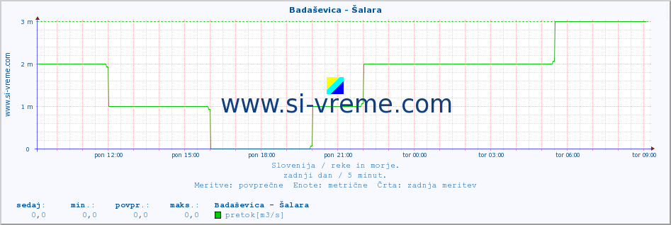 POVPREČJE :: Badaševica - Šalara :: temperatura | pretok | višina :: zadnji dan / 5 minut.