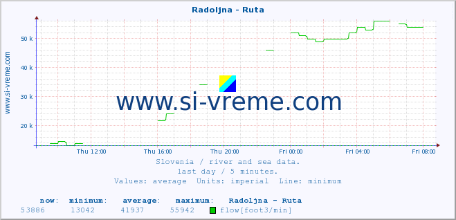  :: Radoljna - Ruta :: temperature | flow | height :: last day / 5 minutes.