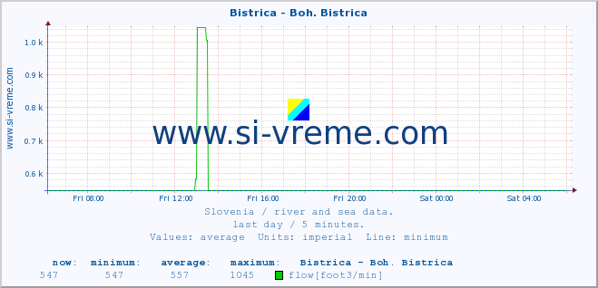  :: Bistrica - Boh. Bistrica :: temperature | flow | height :: last day / 5 minutes.