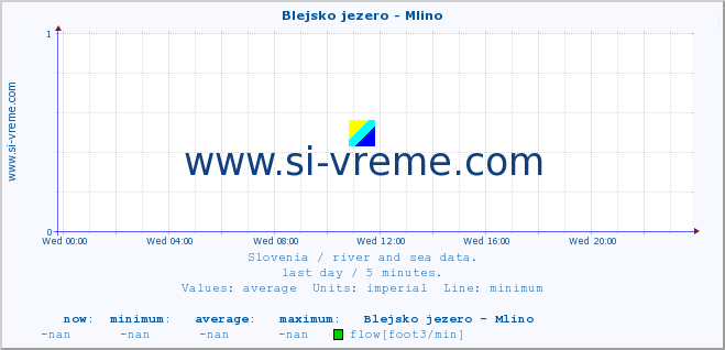  :: Blejsko jezero - Mlino :: temperature | flow | height :: last day / 5 minutes.