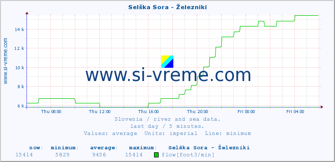  :: Selška Sora - Železniki :: temperature | flow | height :: last day / 5 minutes.