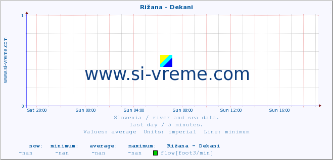  :: Rižana - Dekani :: temperature | flow | height :: last day / 5 minutes.