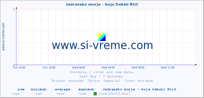  :: Jadransko morje - boja Debeli Rtič :: temperature | flow | height :: last day / 5 minutes.