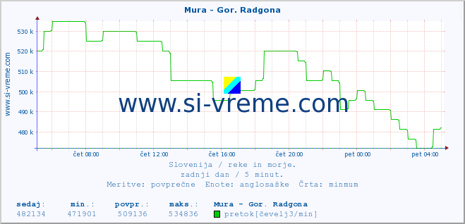 POVPREČJE :: Mura - Gor. Radgona :: temperatura | pretok | višina :: zadnji dan / 5 minut.