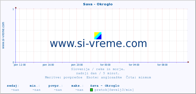 POVPREČJE :: Sava - Okroglo :: temperatura | pretok | višina :: zadnji dan / 5 minut.