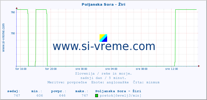 POVPREČJE :: Poljanska Sora - Žiri :: temperatura | pretok | višina :: zadnji dan / 5 minut.