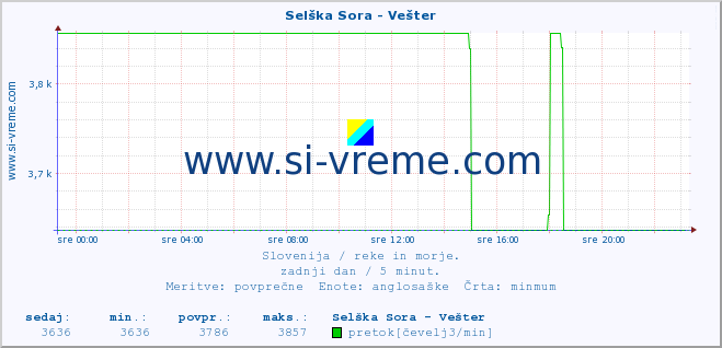 POVPREČJE :: Selška Sora - Vešter :: temperatura | pretok | višina :: zadnji dan / 5 minut.