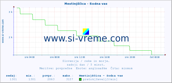 POVPREČJE :: Mestinjščica - Sodna vas :: temperatura | pretok | višina :: zadnji dan / 5 minut.