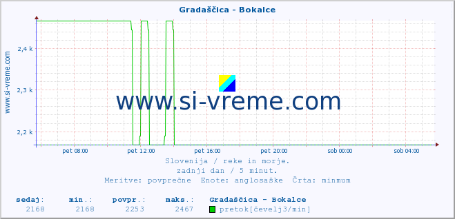 POVPREČJE :: Gradaščica - Bokalce :: temperatura | pretok | višina :: zadnji dan / 5 minut.