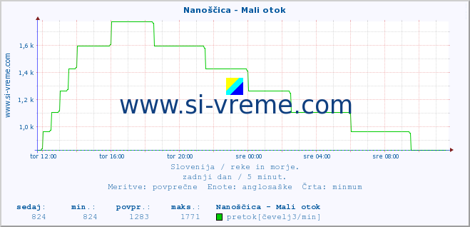 POVPREČJE :: Nanoščica - Mali otok :: temperatura | pretok | višina :: zadnji dan / 5 minut.