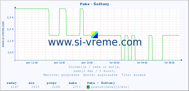 POVPREČJE :: Paka - Šoštanj :: temperatura | pretok | višina :: zadnji dan / 5 minut.