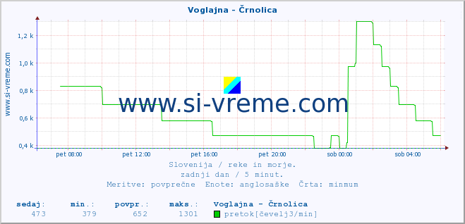 POVPREČJE :: Voglajna - Črnolica :: temperatura | pretok | višina :: zadnji dan / 5 minut.