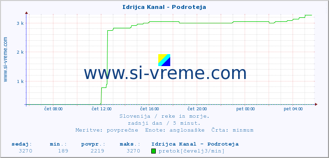 POVPREČJE :: Idrijca Kanal - Podroteja :: temperatura | pretok | višina :: zadnji dan / 5 minut.