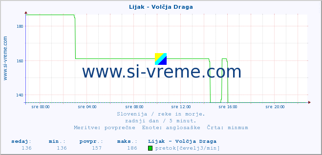 POVPREČJE :: Lijak - Volčja Draga :: temperatura | pretok | višina :: zadnji dan / 5 minut.