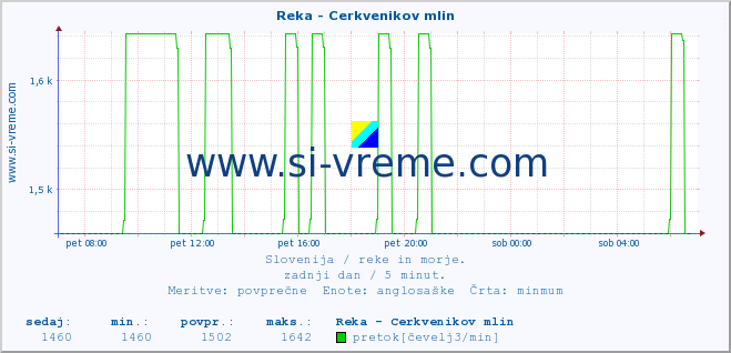 POVPREČJE :: Reka - Cerkvenikov mlin :: temperatura | pretok | višina :: zadnji dan / 5 minut.