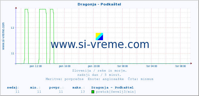 POVPREČJE :: Dragonja - Podkaštel :: temperatura | pretok | višina :: zadnji dan / 5 minut.