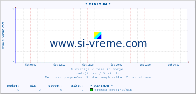 POVPREČJE :: * MINIMUM * :: temperatura | pretok | višina :: zadnji dan / 5 minut.