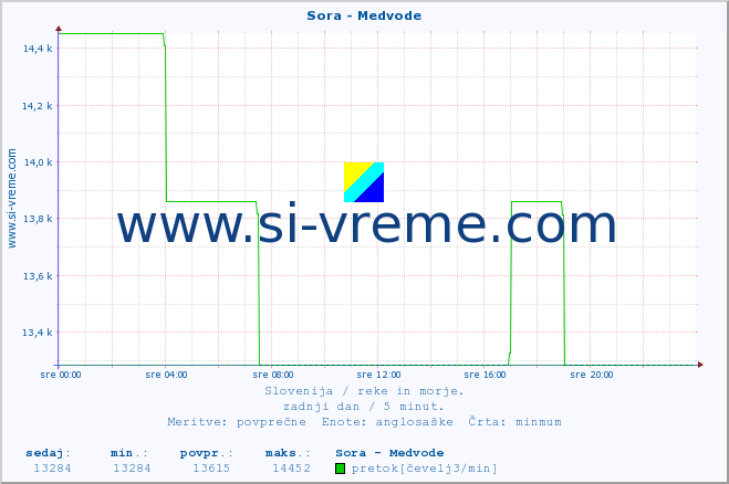 POVPREČJE :: Sora - Medvode :: temperatura | pretok | višina :: zadnji dan / 5 minut.