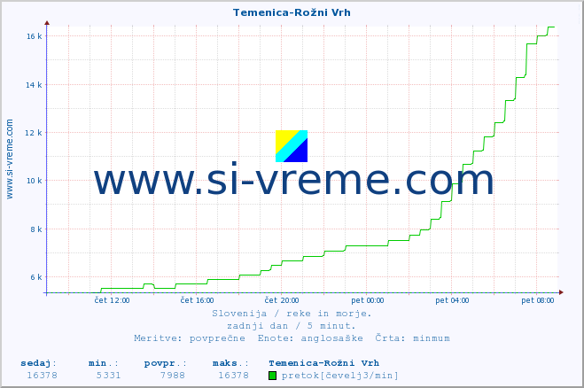 POVPREČJE :: Temenica-Rožni Vrh :: temperatura | pretok | višina :: zadnji dan / 5 minut.