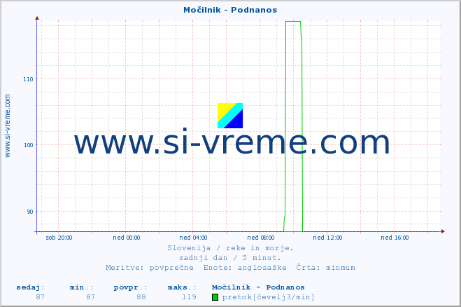 POVPREČJE :: Močilnik - Podnanos :: temperatura | pretok | višina :: zadnji dan / 5 minut.