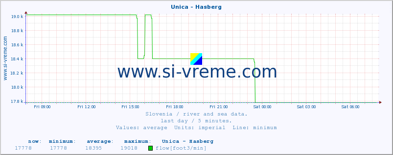  :: Unica - Hasberg :: temperature | flow | height :: last day / 5 minutes.