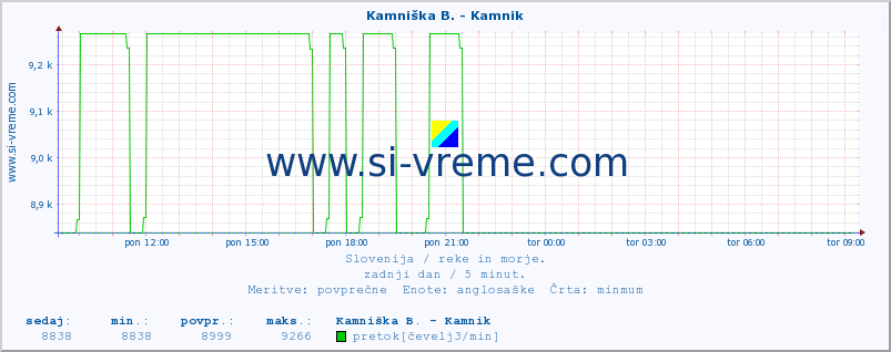 POVPREČJE :: Kamniška B. - Kamnik :: temperatura | pretok | višina :: zadnji dan / 5 minut.